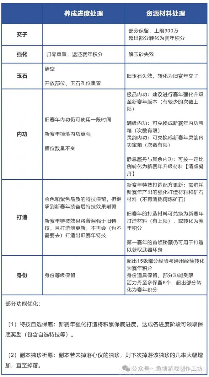 遊戲設計終極問題的半個答案-賽季