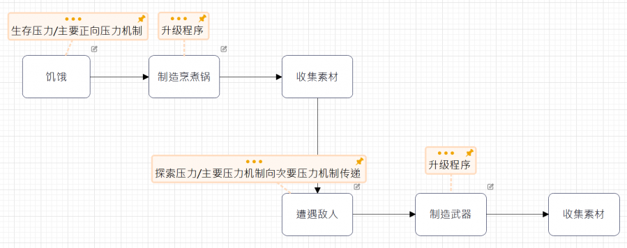 一種角色扮演類模擬經營遊戲的引導體系構建方法