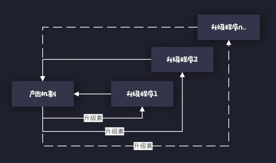 一種角色扮演類模擬經營遊戲的引導體系構建方法