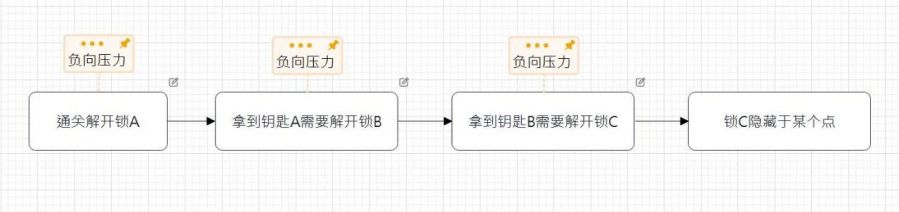 一種角色扮演類模擬經營遊戲的引導體系構建方法