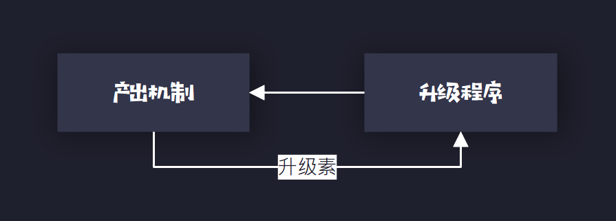 一種角色扮演類模擬經營遊戲的引導體系構建方法