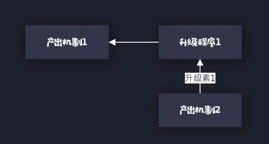 一種角色扮演類模擬經營遊戲的引導體系構建方法