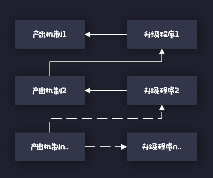 一種角色扮演類模擬經營遊戲的引導體系構建方法