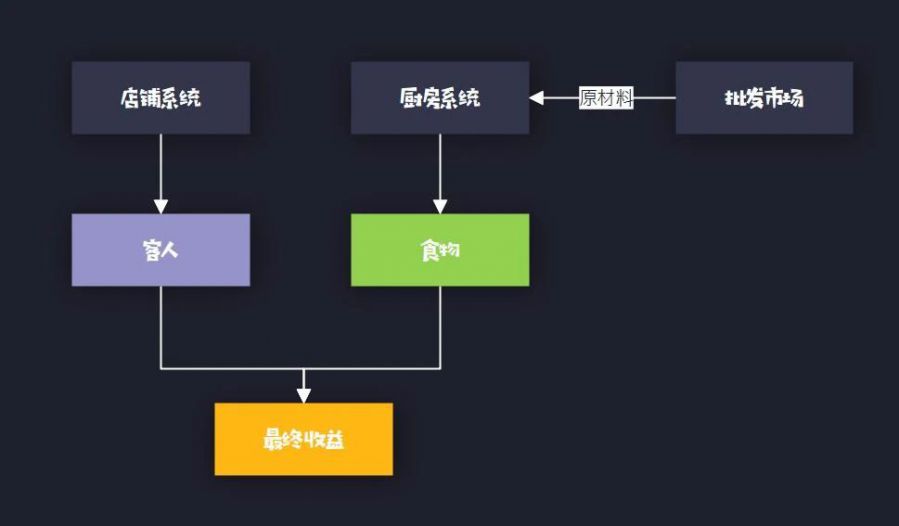 一種角色扮演類模擬經營遊戲的引導體系構建方法