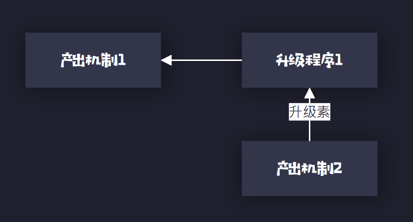 一種角色扮演類模擬經營遊戲的引導體系構建方法