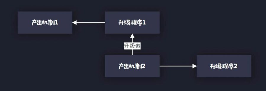 一種角色扮演類模擬經營遊戲的引導體系構建方法