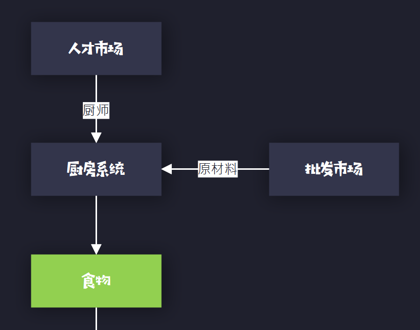 一種角色扮演類模擬經營遊戲的引導體系構建方法