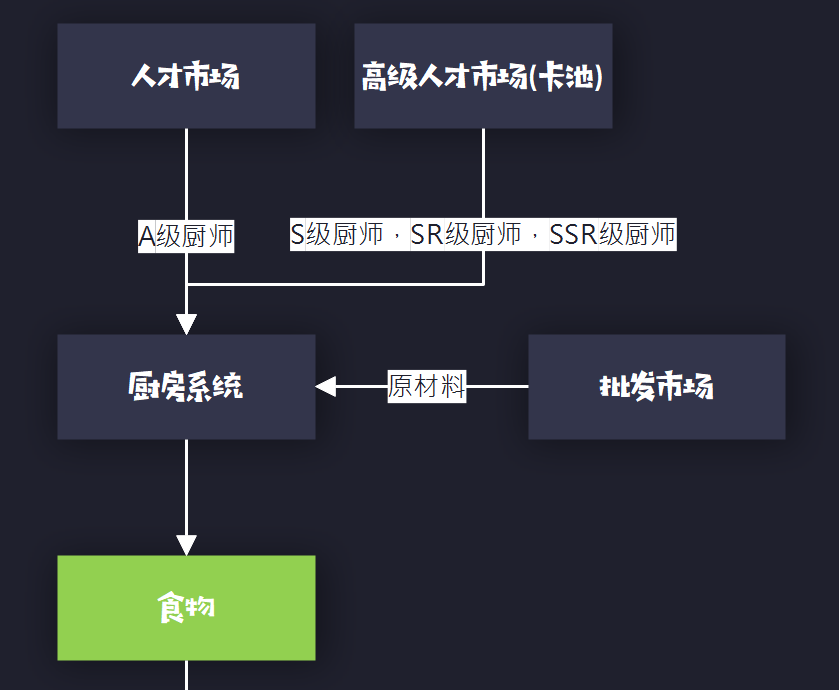 一種角色扮演類模擬經營遊戲的引導體系構建方法