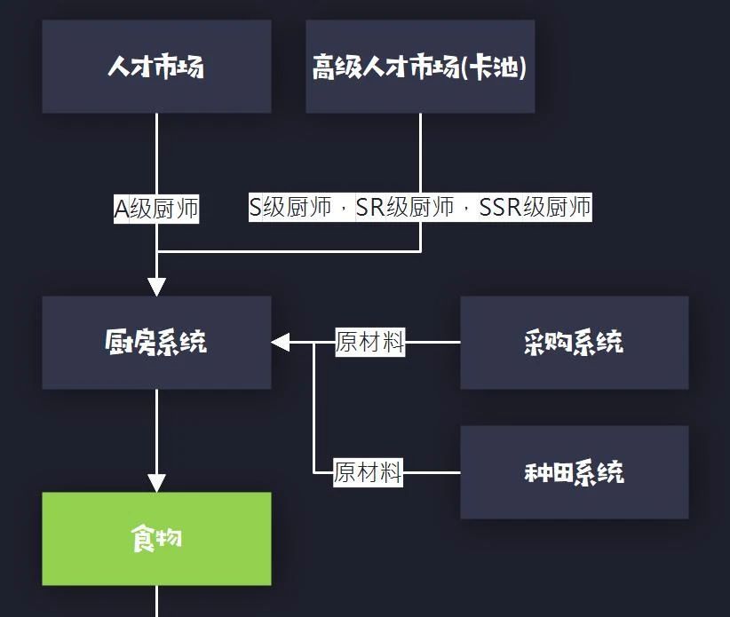 一種角色扮演類模擬經營遊戲的引導體系構建方法