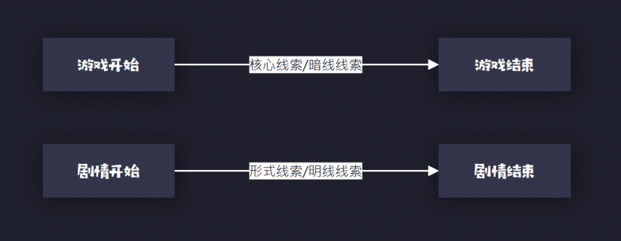 一種角色扮演類模擬經營遊戲的引導體系構建方法