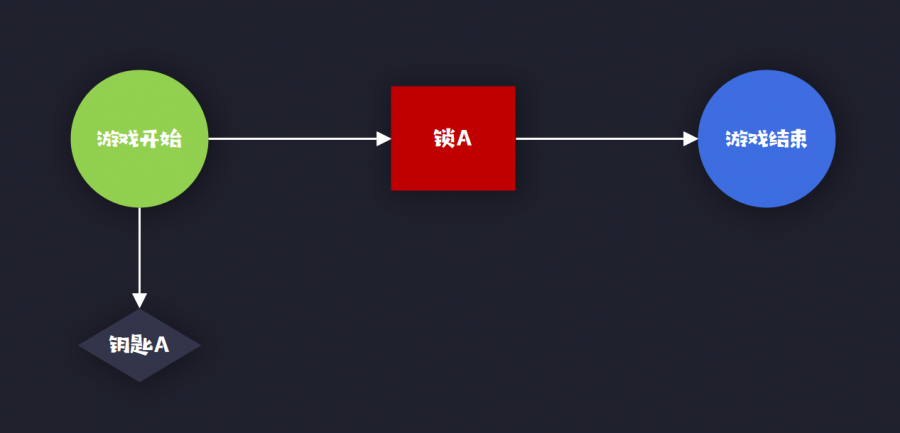 一種角色扮演類模擬經營遊戲的引導體系構建方法