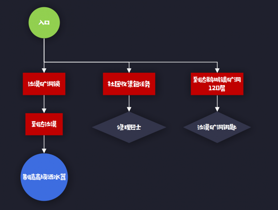 一種角色扮演類模擬經營遊戲的引導體系構建方法