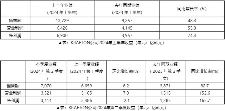 2024年上半年KRAFTON銷售額達到13,729億韓元，創下歷史新高