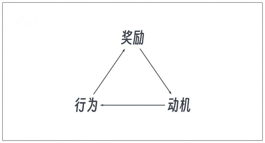 遊戲設計的第一原理：獎勵，動機，行為