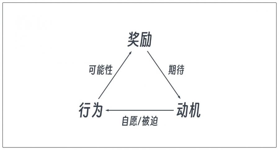 遊戲設計的第一原理：獎勵，動機，行為