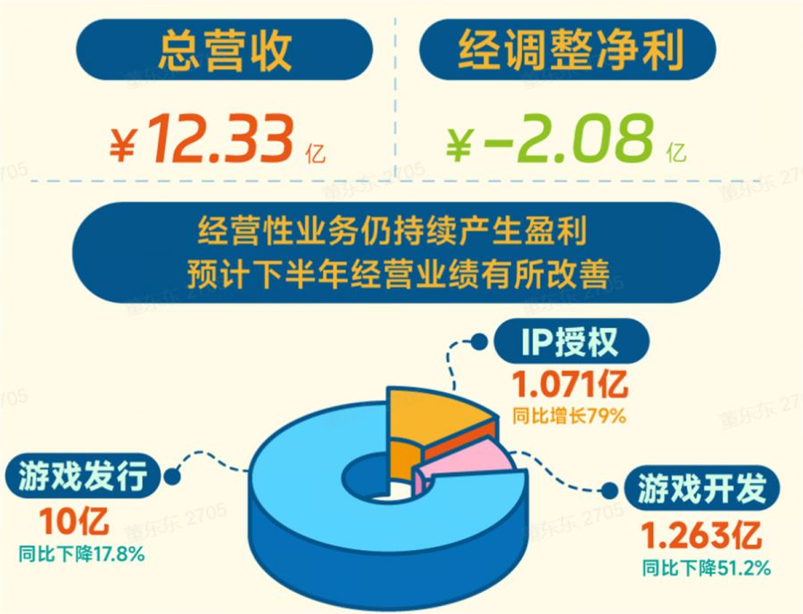 中手遊釋出半年財報：各業務穩步推進，自研核心遊戲《仙劍世界》年內上線