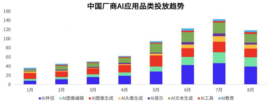 兩款產品登上美國下載榜，國內廠商開卷“AI+伴侶”賽道