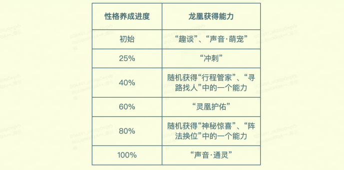 行業首個養成系AI 萌寵，就在夢幻西遊