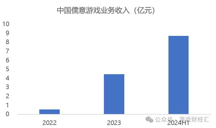 收入增長近20倍！一遊戲發行商崛起！今年最猛黑馬？