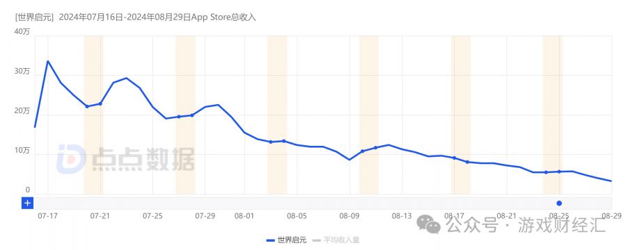 收入增長近20倍！一遊戲發行商崛起！今年最猛黑馬？