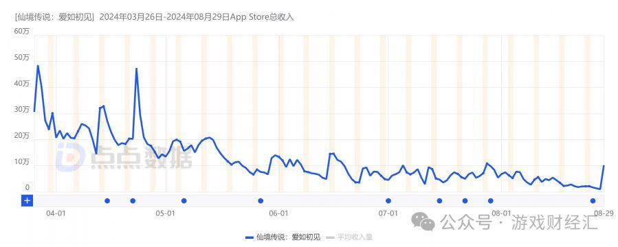 收入增長近20倍！一遊戲發行商崛起！今年最猛黑馬？