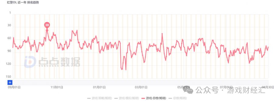 收入增長近20倍！一遊戲發行商崛起！今年最猛黑馬？