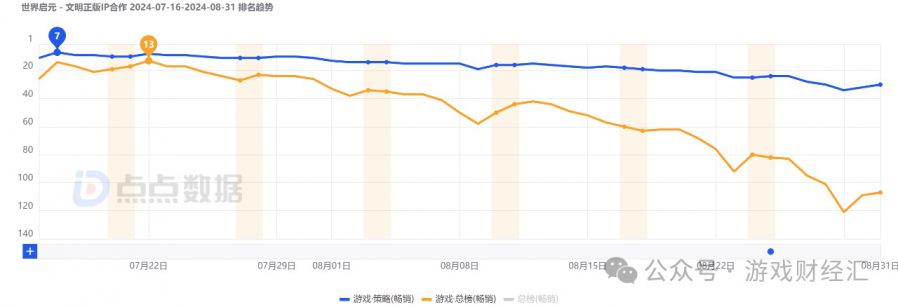 收入增長近20倍！一遊戲發行商崛起！今年最猛黑馬？