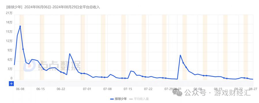 收入增長近20倍！一遊戲發行商崛起！今年最猛黑馬？