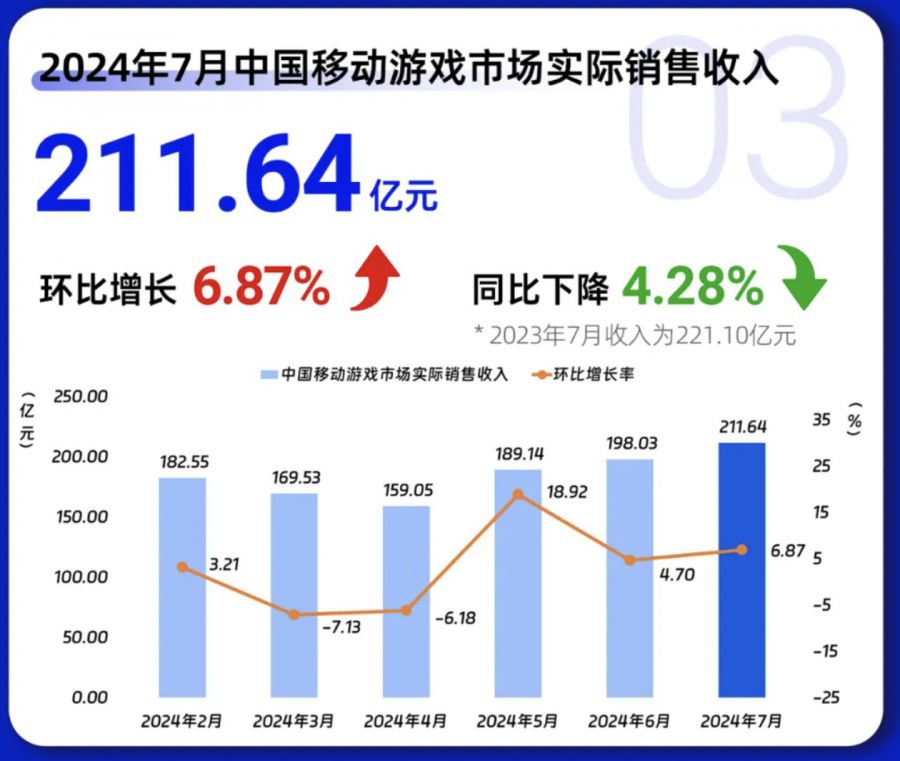 暑期檔資料：騰訊高增、網易變陣、三七一遊戲素材增36%，有老產品收入漲近5倍！