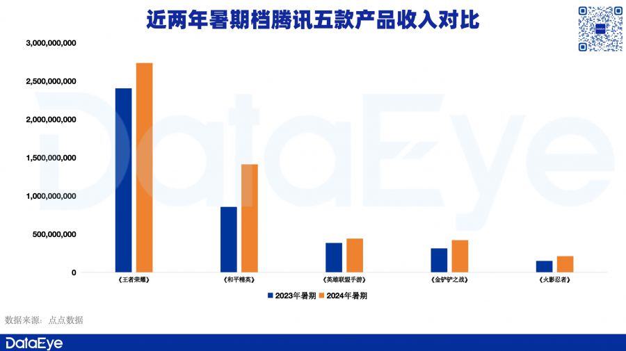 暑期檔資料：騰訊高增、網易變陣、三七一遊戲素材增36%，有老產品收入漲近5倍！