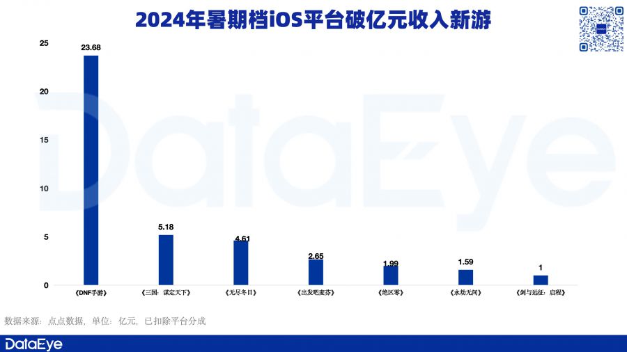 暑期檔資料：騰訊高增、網易變陣、三七一遊戲素材增36%，有老產品收入漲近5倍！