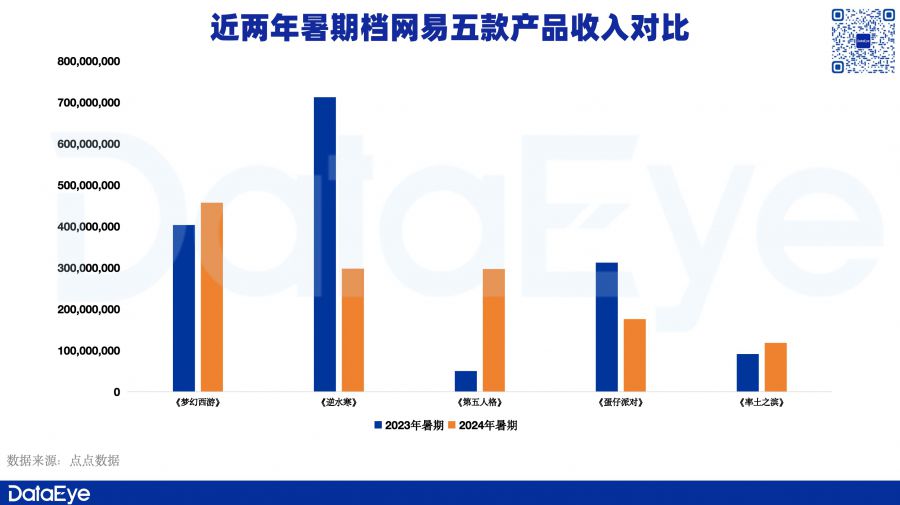 暑期檔資料：騰訊高增、網易變陣、三七一遊戲素材增36%，有老產品收入漲近5倍！