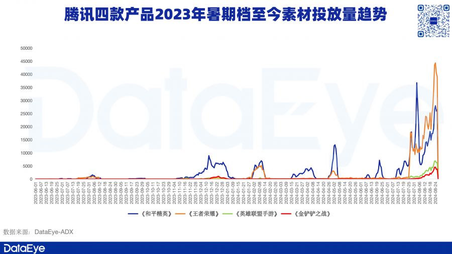 暑期檔資料：騰訊高增、網易變陣、三七一遊戲素材增36%，有老產品收入漲近5倍！