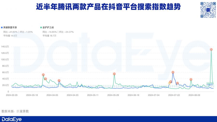 暑期檔資料：騰訊高增、網易變陣、三七一遊戲素材增36%，有老產品收入漲近5倍！