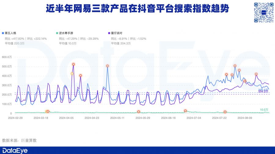 暑期檔資料：騰訊高增、網易變陣、三七一遊戲素材增36%，有老產品收入漲近5倍！