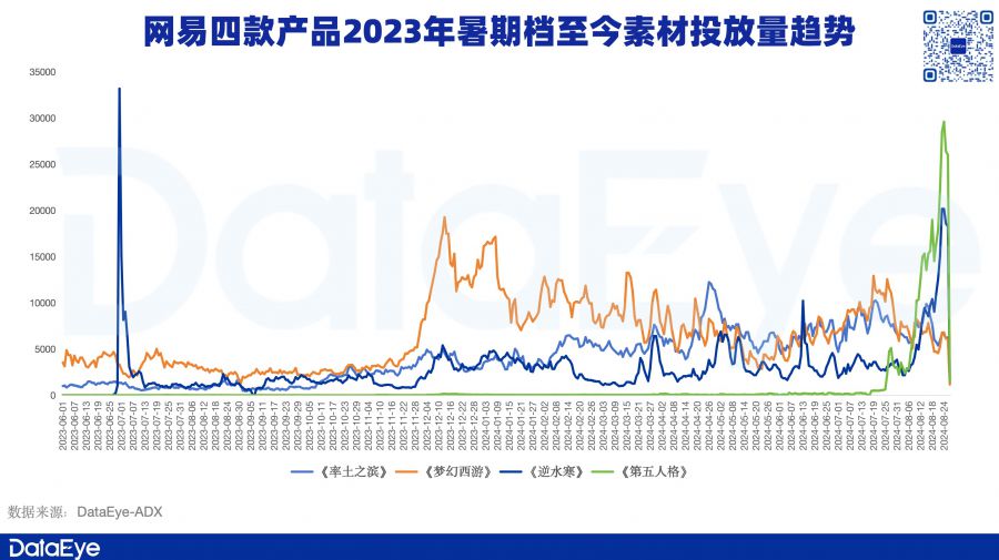 暑期檔資料：騰訊高增、網易變陣、三七一遊戲素材增36%，有老產品收入漲近5倍！