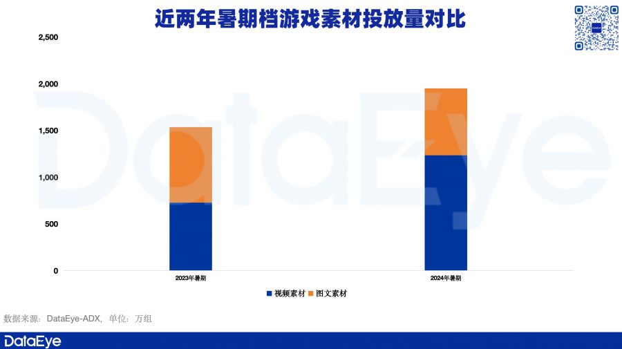 暑期檔資料：騰訊高增、網易變陣、三七一遊戲素材增36%，有老產品收入漲近5倍！