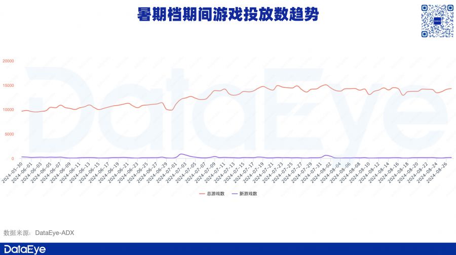 暑期檔資料：騰訊高增、網易變陣、三七一遊戲素材增36%，有老產品收入漲近5倍！