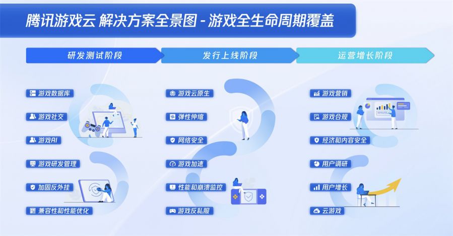 讓遊戲研發、發行、運營更簡單！騰訊遊戲雲全生命週期解決方案升級