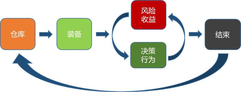 《逃離塔科夫》玩法設計分析