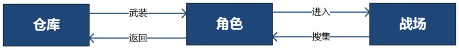 《逃離塔科夫》玩法設計分析