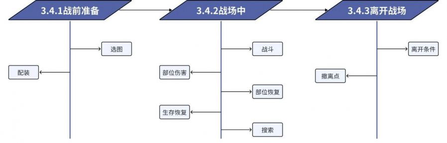 《逃離塔科夫》玩法設計分析