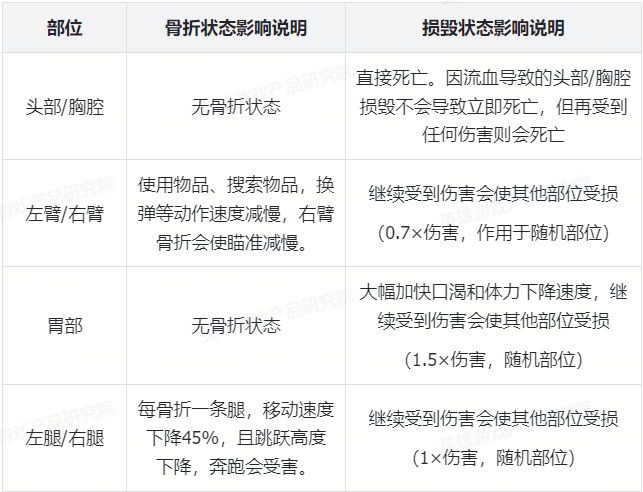 《逃離塔科夫》玩法設計分析