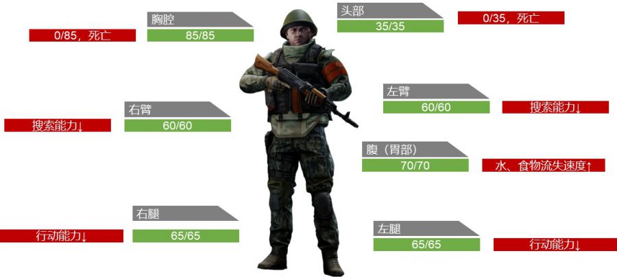 《逃離塔科夫》玩法設計分析