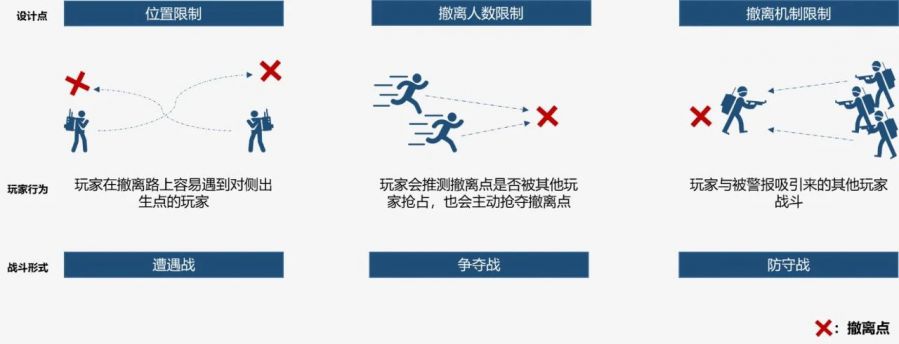 《逃離塔科夫》玩法設計分析