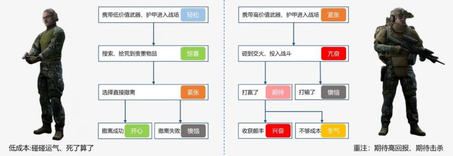 《逃離塔科夫》玩法設計分析