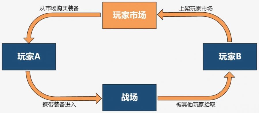 《逃離塔科夫》玩法設計分析