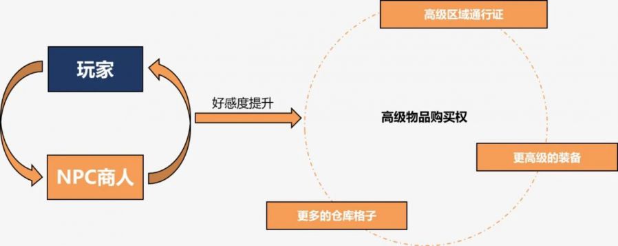 《逃離塔科夫》玩法設計分析