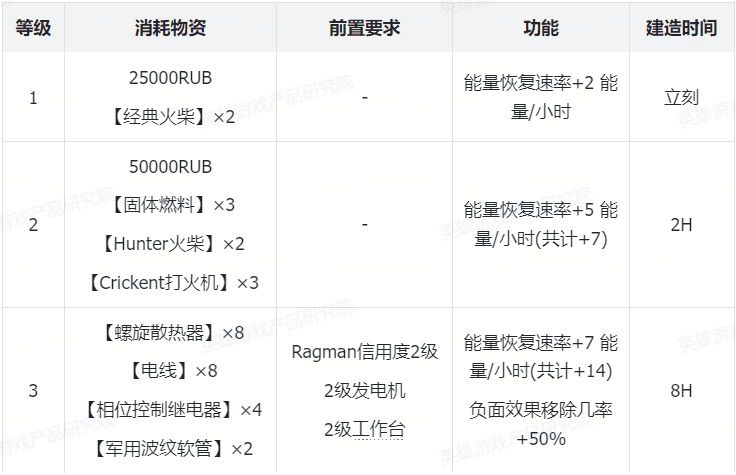 《逃離塔科夫》玩法設計分析