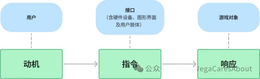 遊戲基礎互動：【建立目標】和【落地設計】